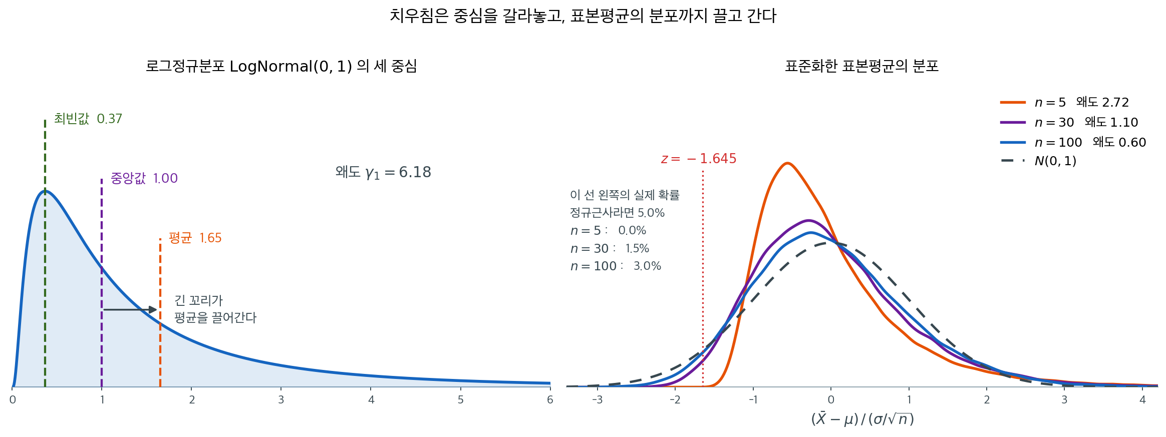 치우친 분포에서 갈라지는 세 중심과 느린 정규근사
