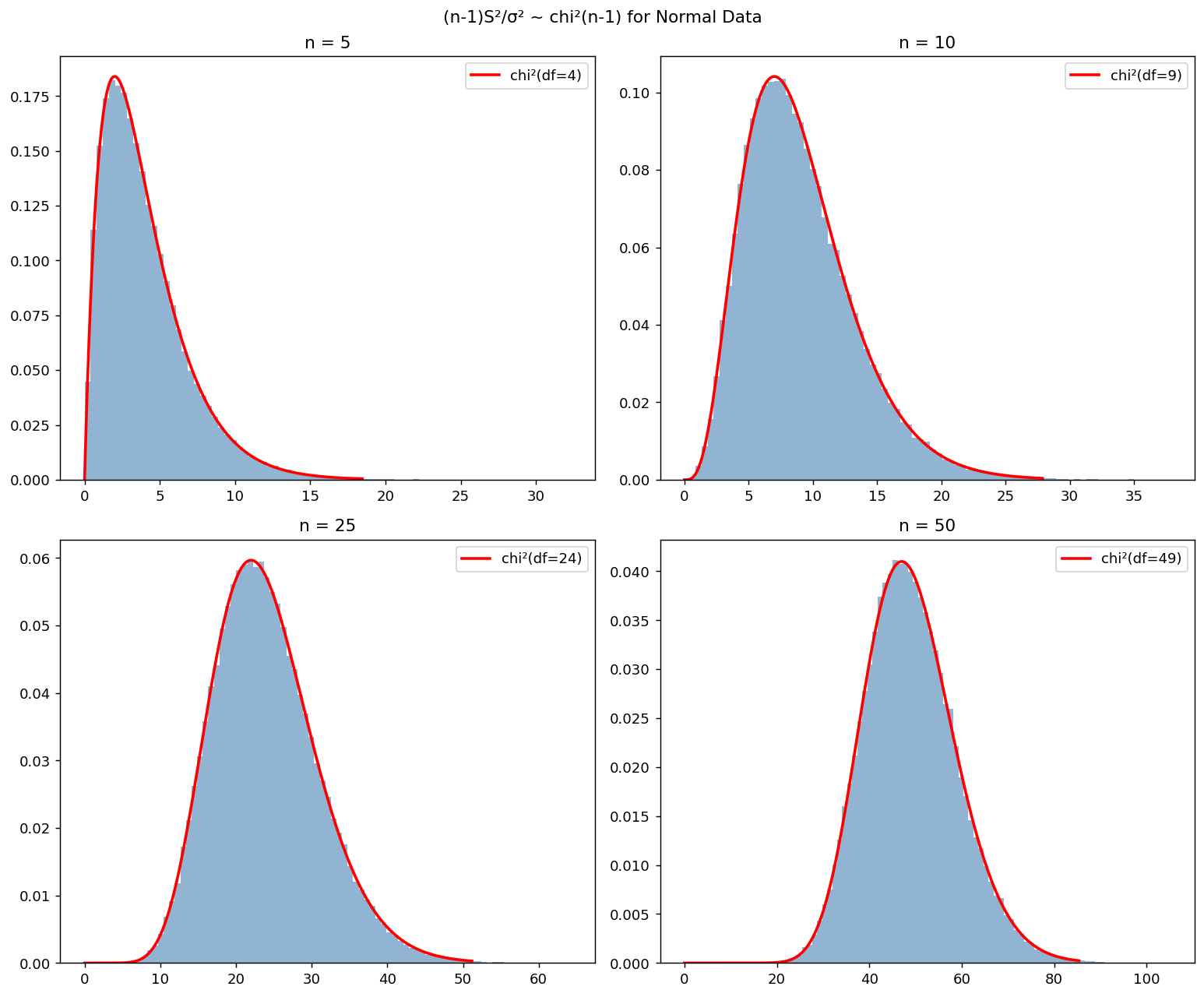 (n-1)S²/σ² ~ chi²(n-1) for Normal Data