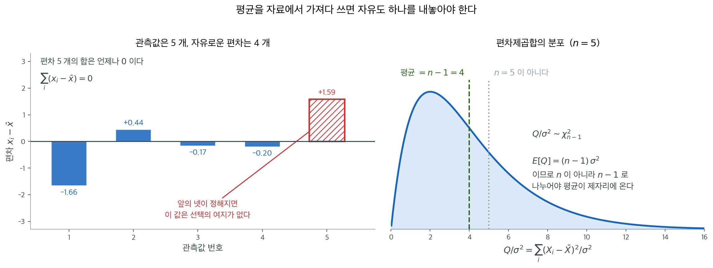 편차 다섯 개 중 자유로운 것은 넷뿐이다