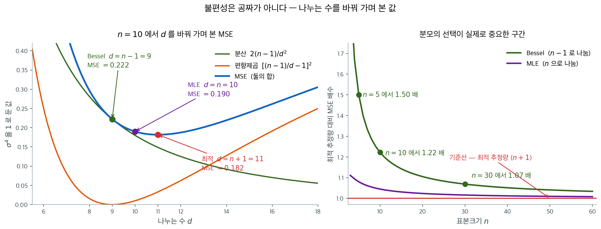나누는 수에 따른 편향제곱, 분산, 평균제곱오차