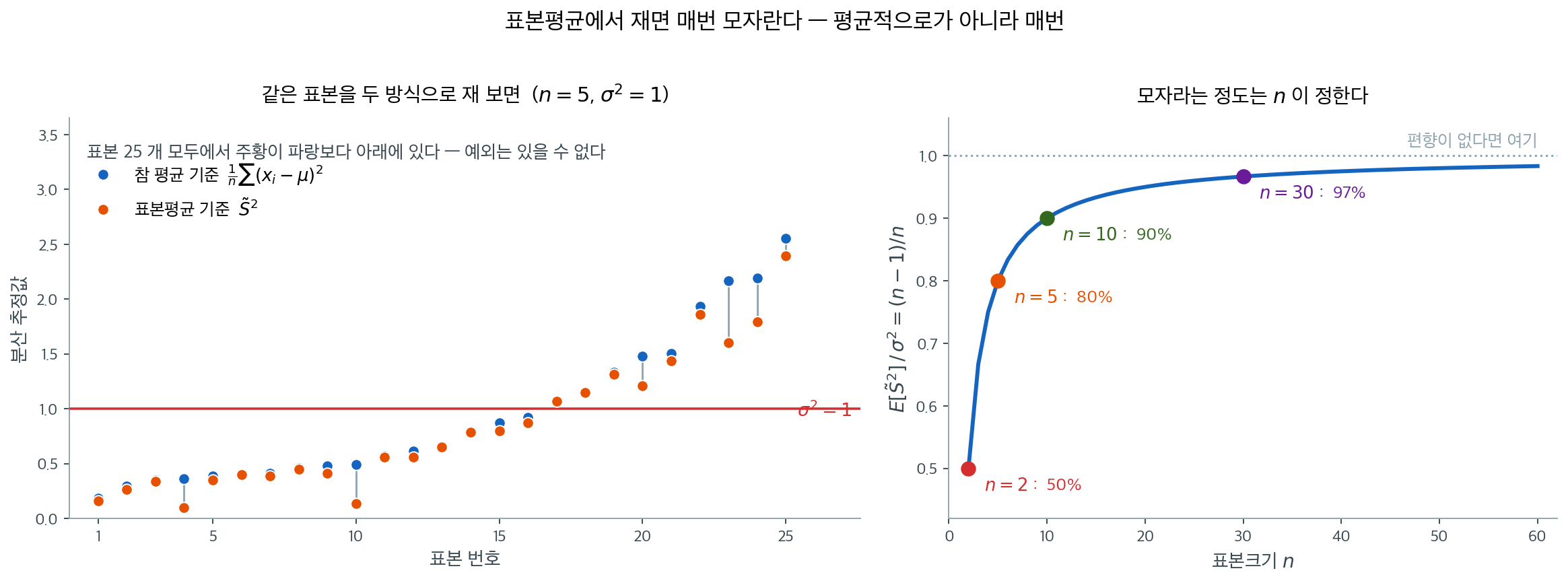 표본평균에서 잰 값은 언제나 참 평균에서 잰 값보다 작다