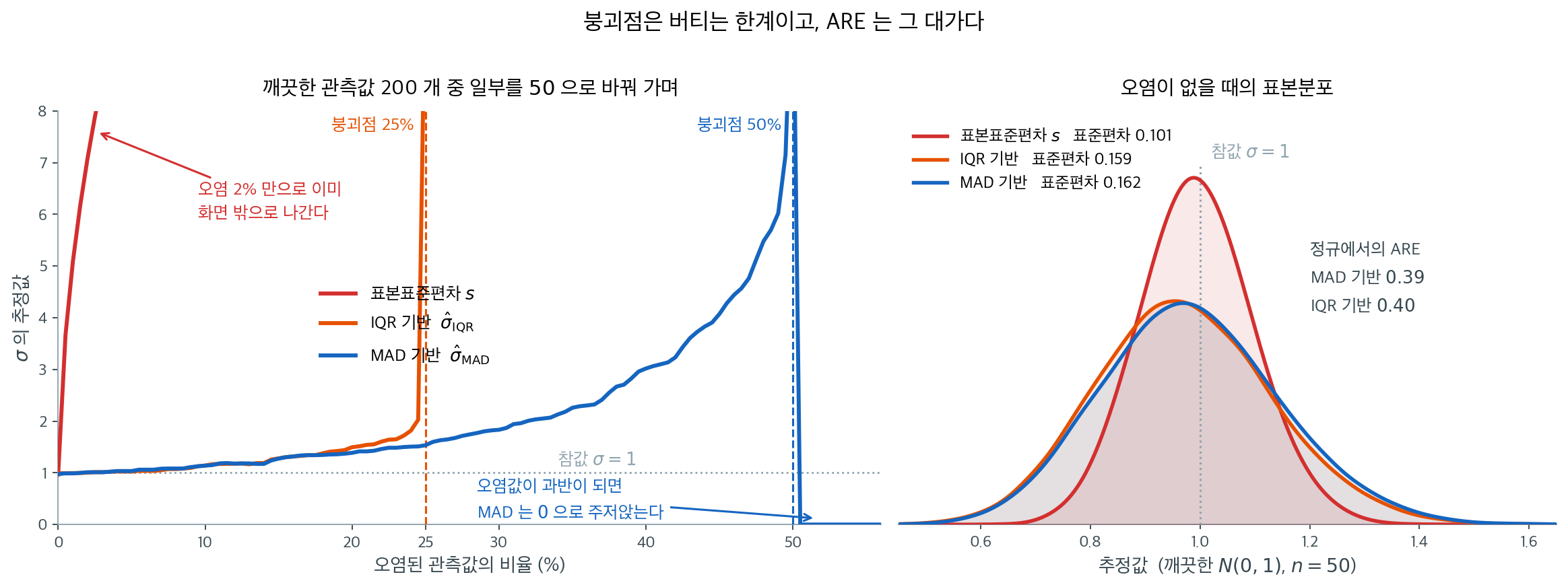 오염 비율에 따른 세 척도추정량과 정규 자료에서의 대가