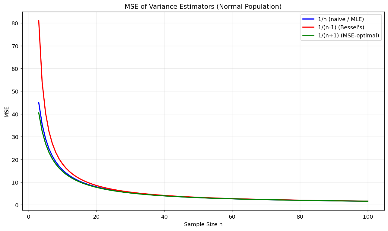MSE of Variance Estimators (Normal Population)