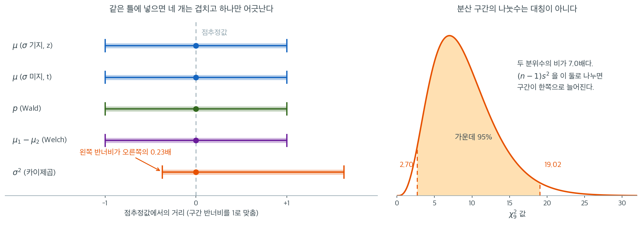다섯 구간을 반너비 1로 맞춰 겹친 그림과 카이제곱 분위수의 비대칭