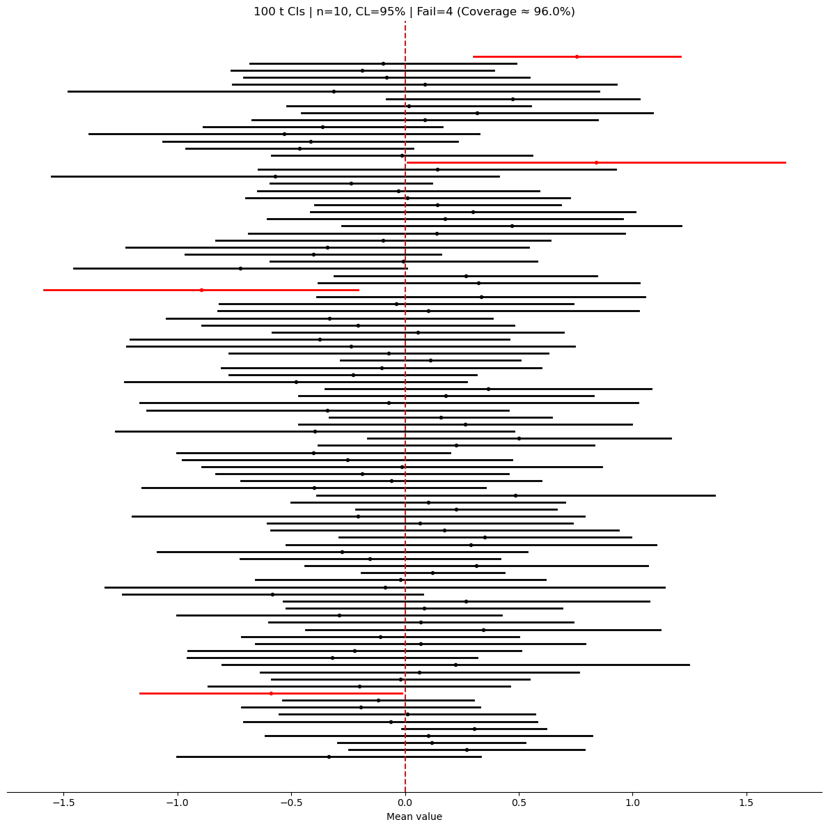 100 t CIs | n=10, CL=95%