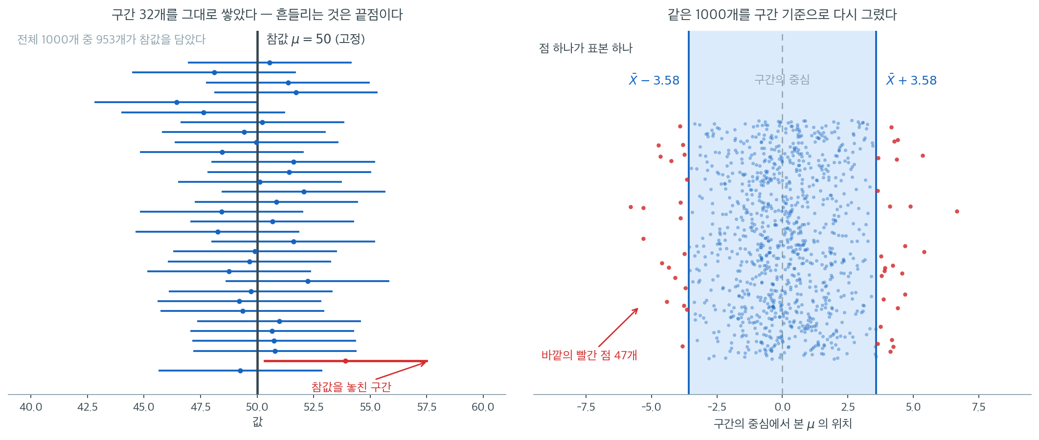고정된 참값 주위로 움직이는 구간들과, 구간 기준으로 다시 그린 같은 자료