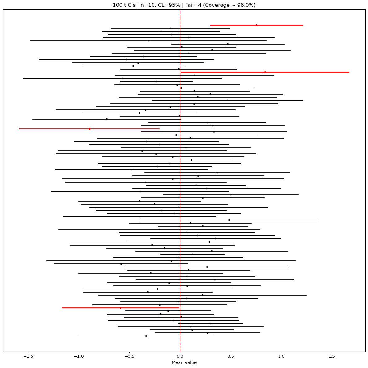 100 t CIs | n=10, CL=95%