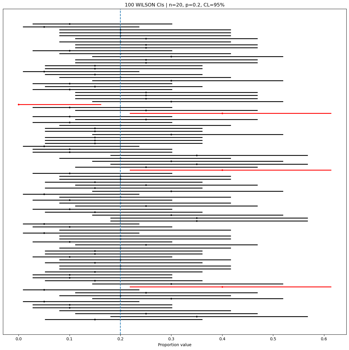 100 WILSON CIs | n=20, p=0.2, CL=95%