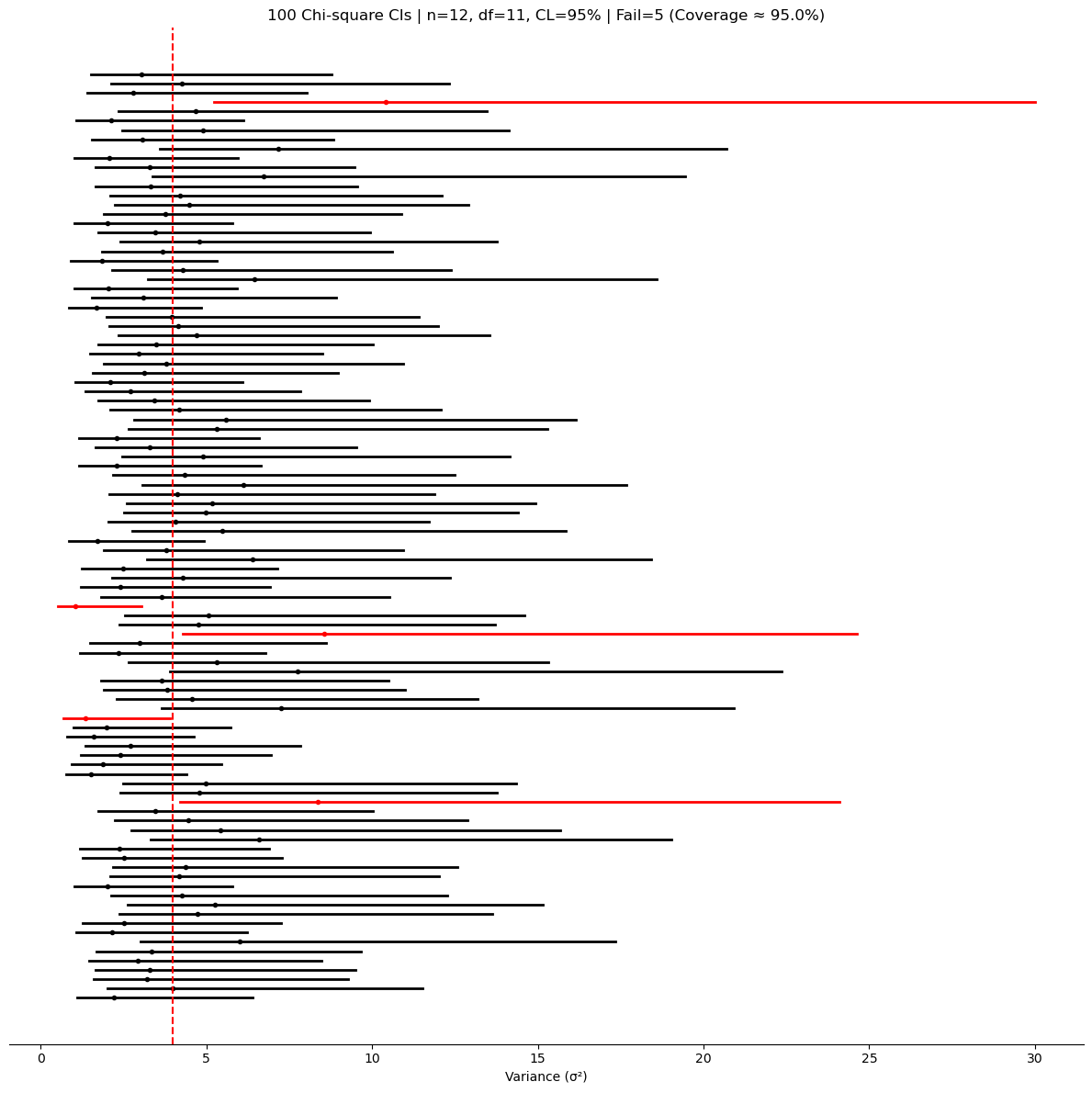 100 Chi-square CIs | n=12, df=11, CL=95%