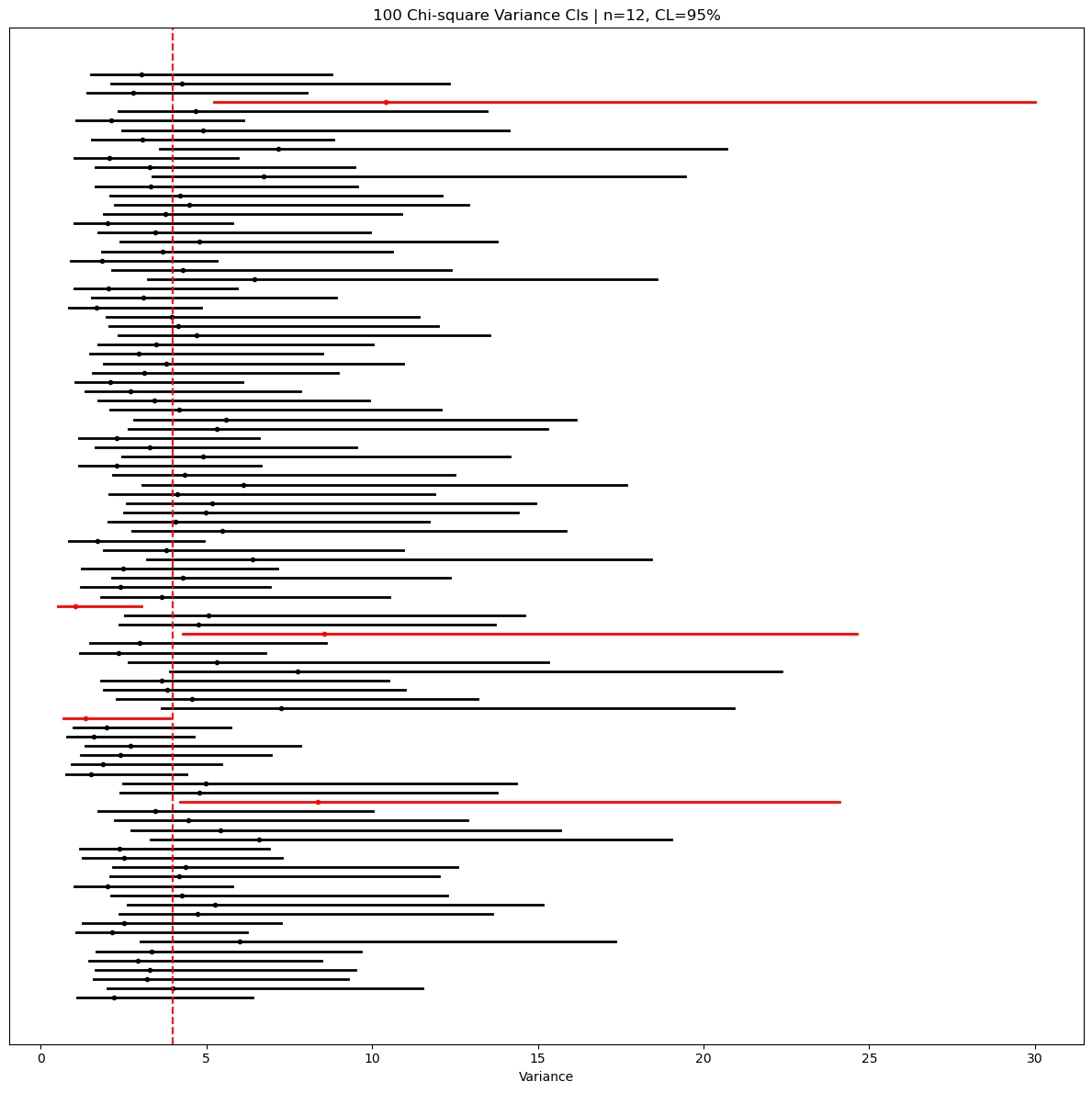 100 Chi-square Variance CIs | n=12, CL=95%