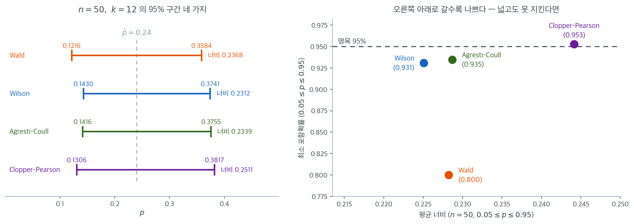 네 방법의 구간 비교와, 최소 포함확률 대 평균 너비의 맞바꿈 그림