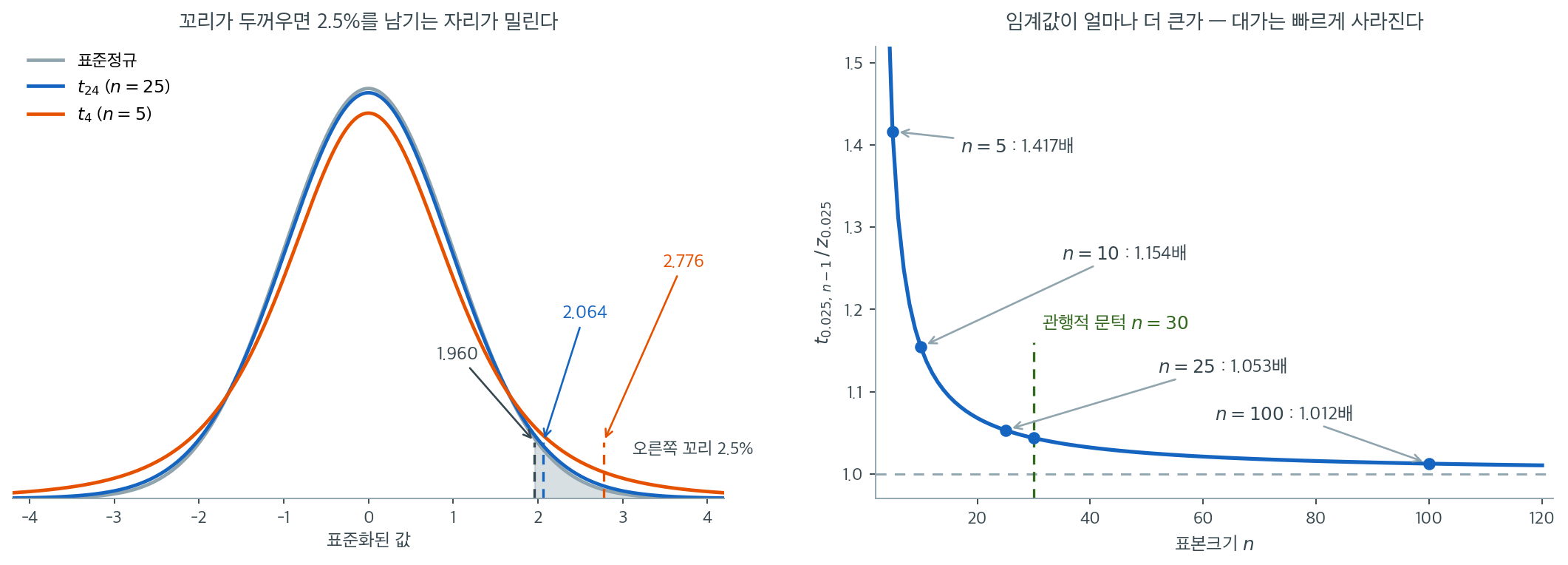 t 분포의 두꺼운 꼬리가 임계값을 밀어내는 모습과, n에 따른 임계값 비율