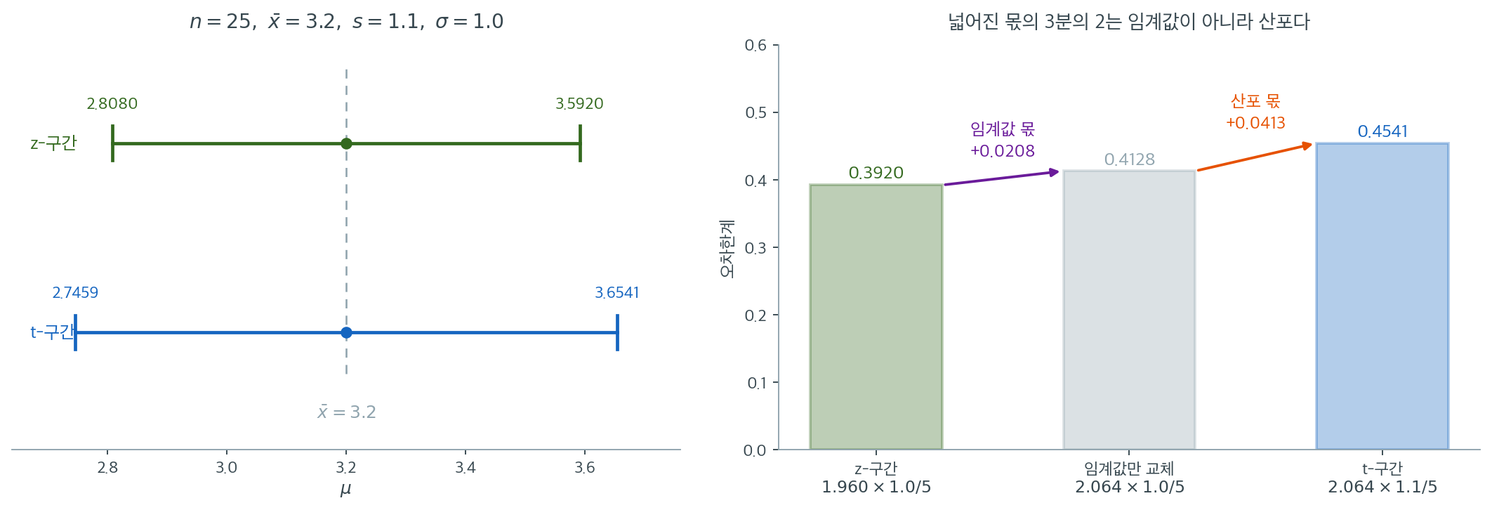 두 구간을 수직선에 나란히 놓은 그림과 오차한계 차이를 두 몫으로 쪼갠 막대