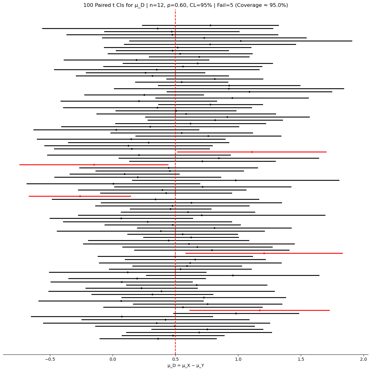 100 Paired t CIs for μ_D | n=12, ρ=0.60, CL=95%