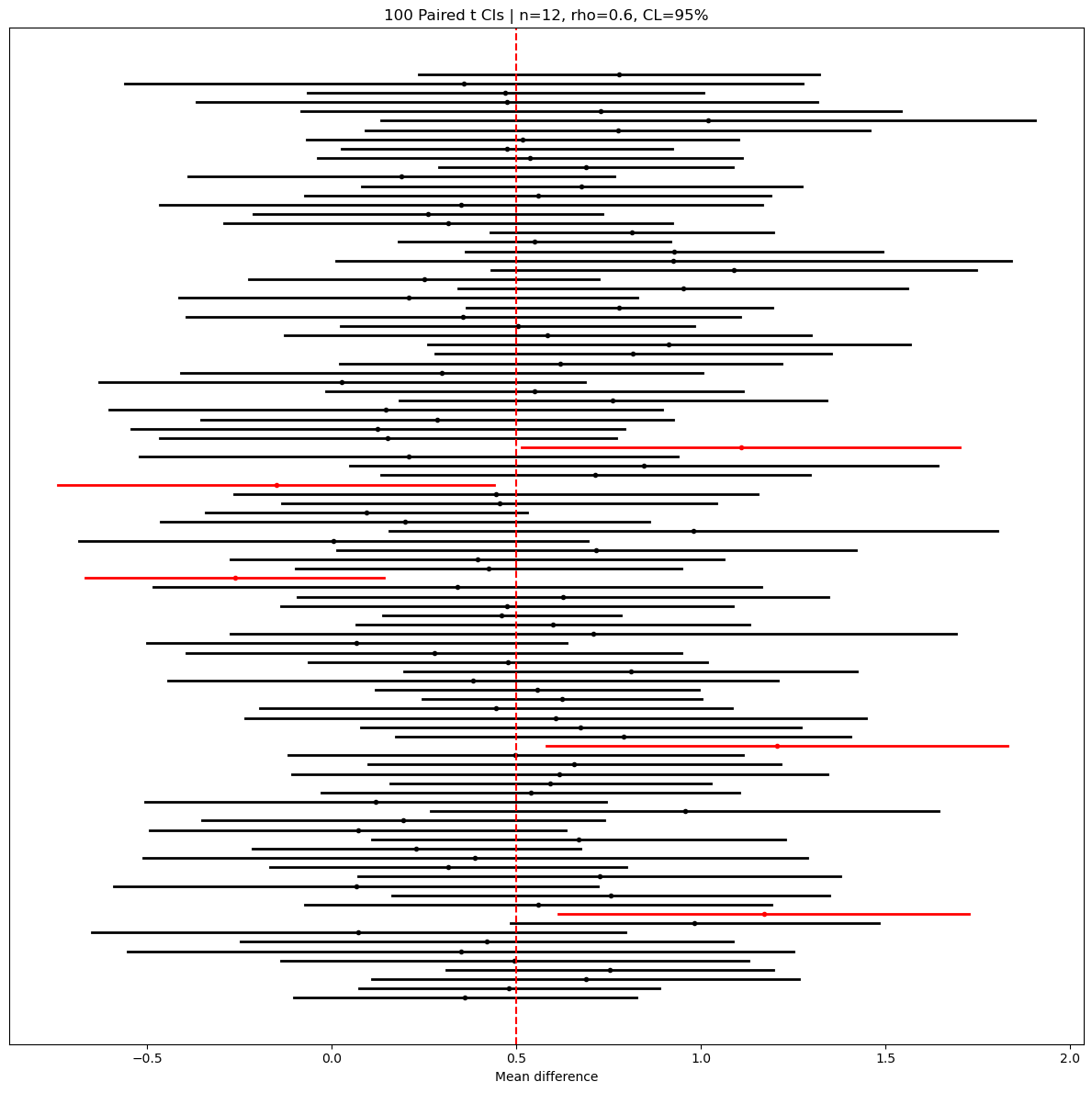 100 Paired t CIs | n=12, rho=0.6, CL=95%