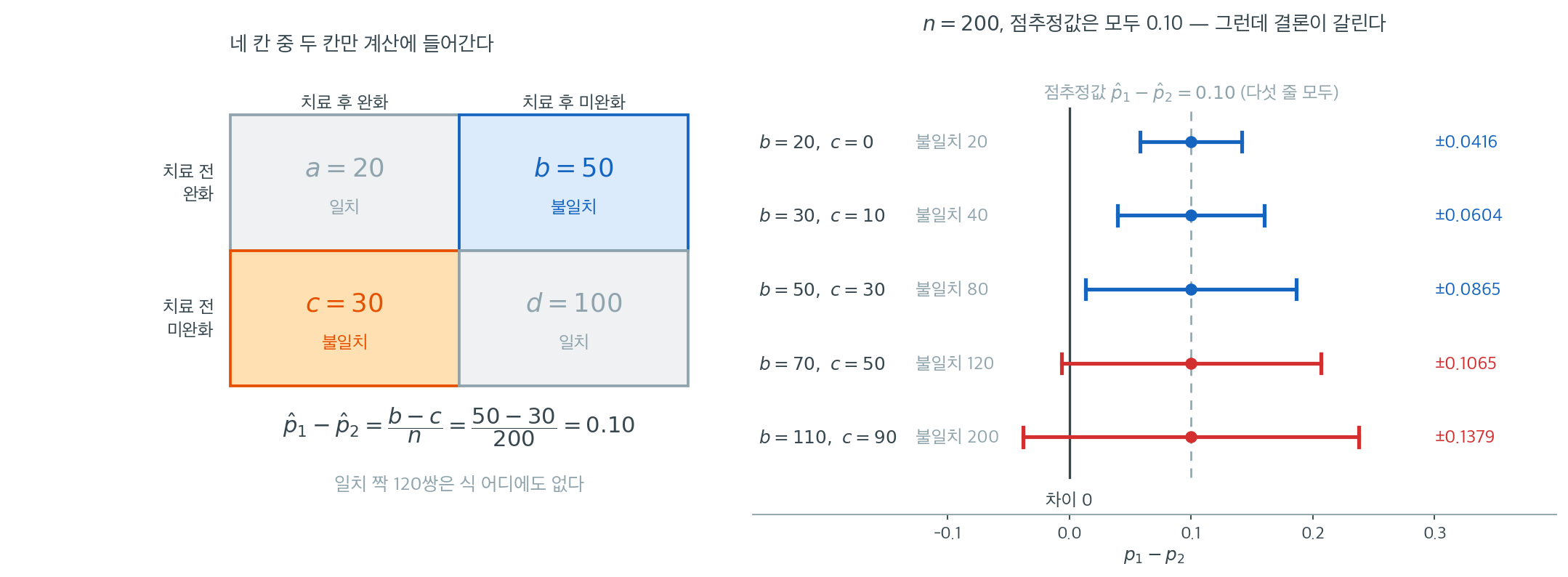 2x2 표에서 불일치 칸만 강조한 그림과, 불일치 수에 따라 넓어지는 구간들