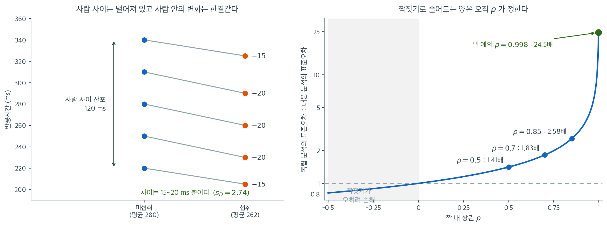 다섯 피험자의 전후 연결 그림과, 상관에 따른 표준오차 비율 곡선