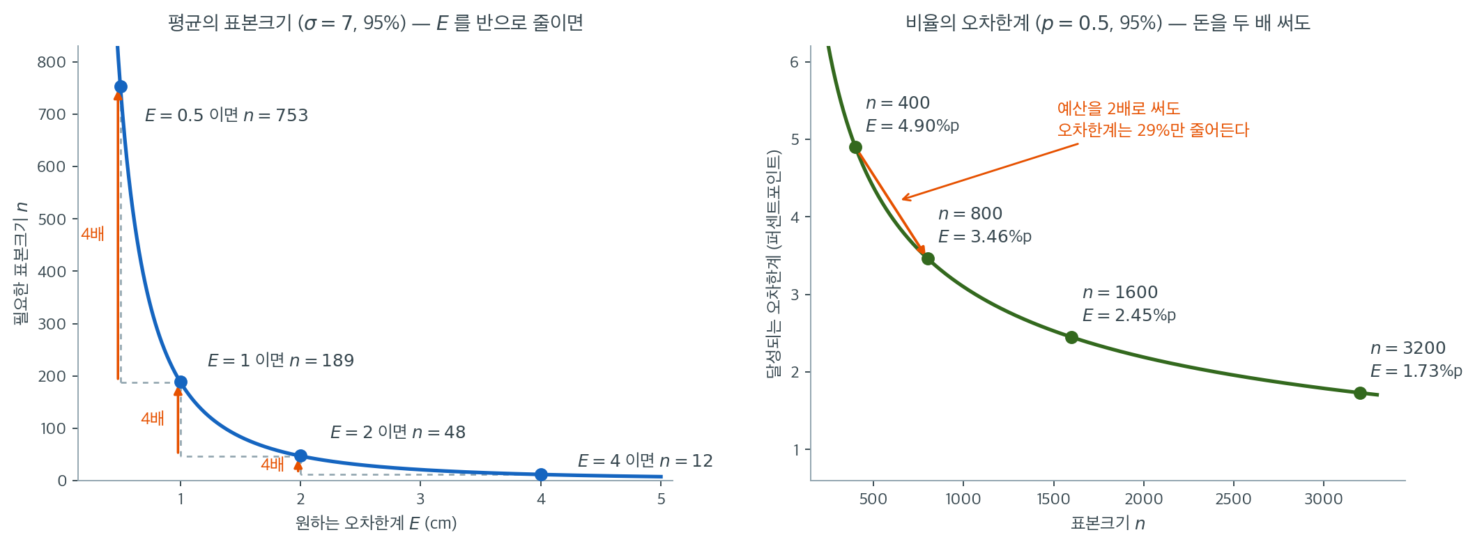 오차한계에 따른 표본크기 곡선과, 표본크기에 따른 오차한계 곡선
