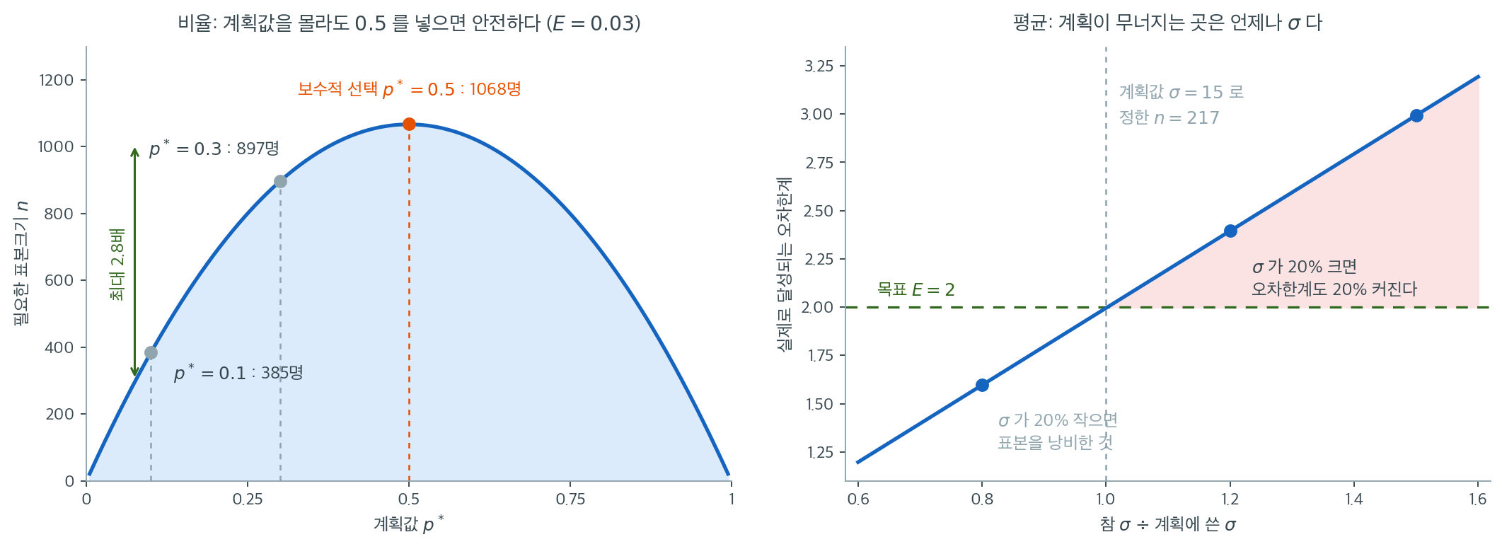 계획값 p에 따른 표본크기 포물선과, 참 시그마가 빗나갔을 때 달성되는 오차한계