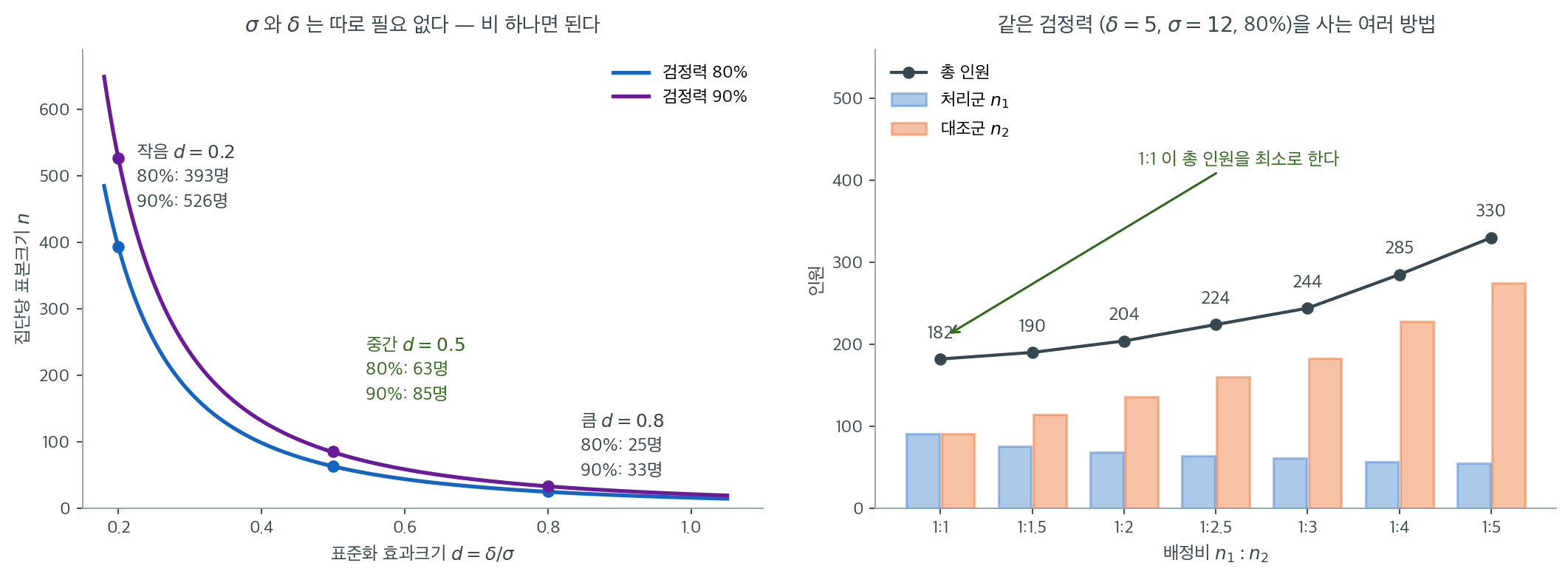효과크기에 따른 집단당 표본크기 곡선과, 배정비에 따른 총 인원 막대