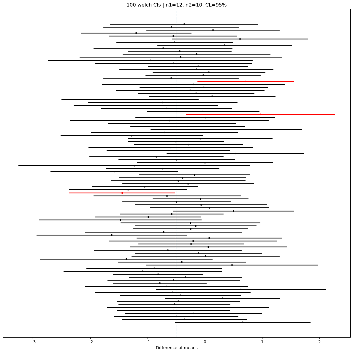 100 welch CIs | n1=12, n2=10, CL=95%