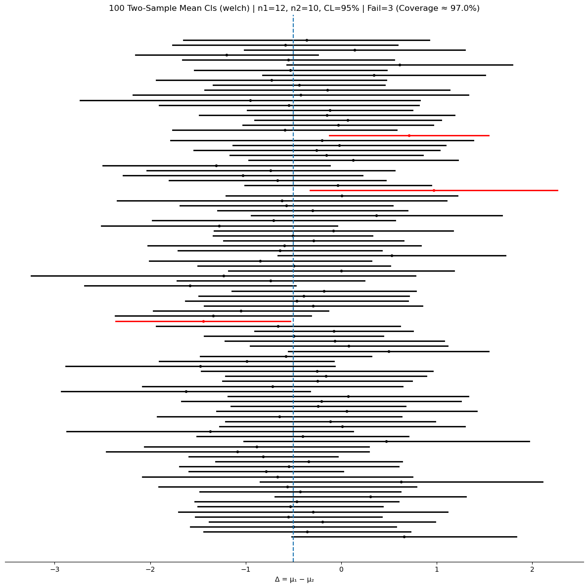100 Two-Sample Mean CIs (welch) | n1=12, n2=10, CL=95%