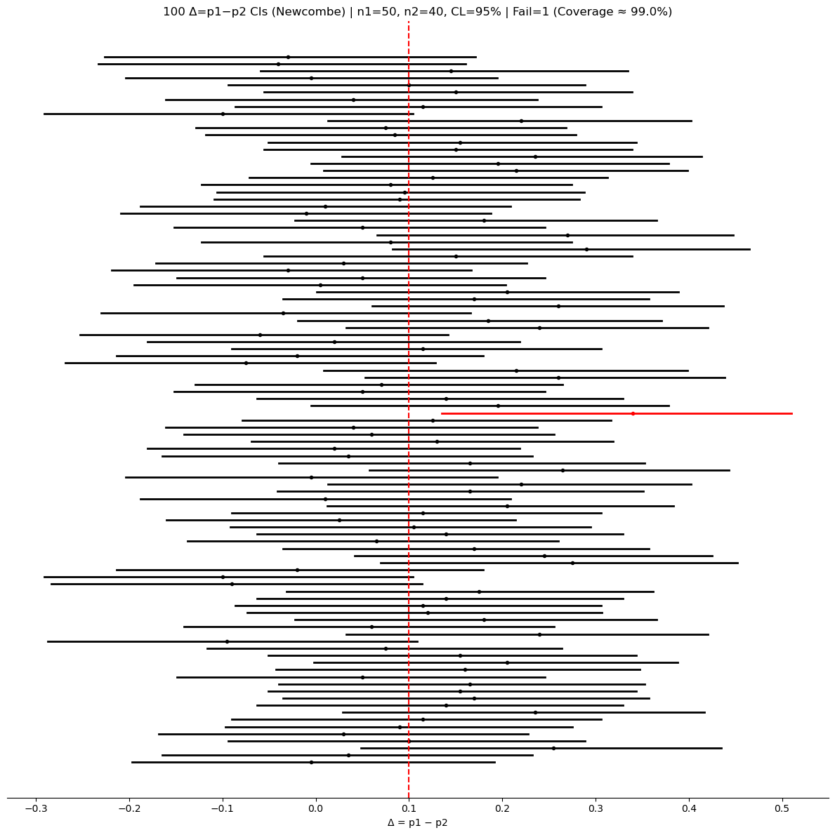 100 Δ=p1−p2 CIs (Newcombe) | n1=50, n2=40, CL=95%