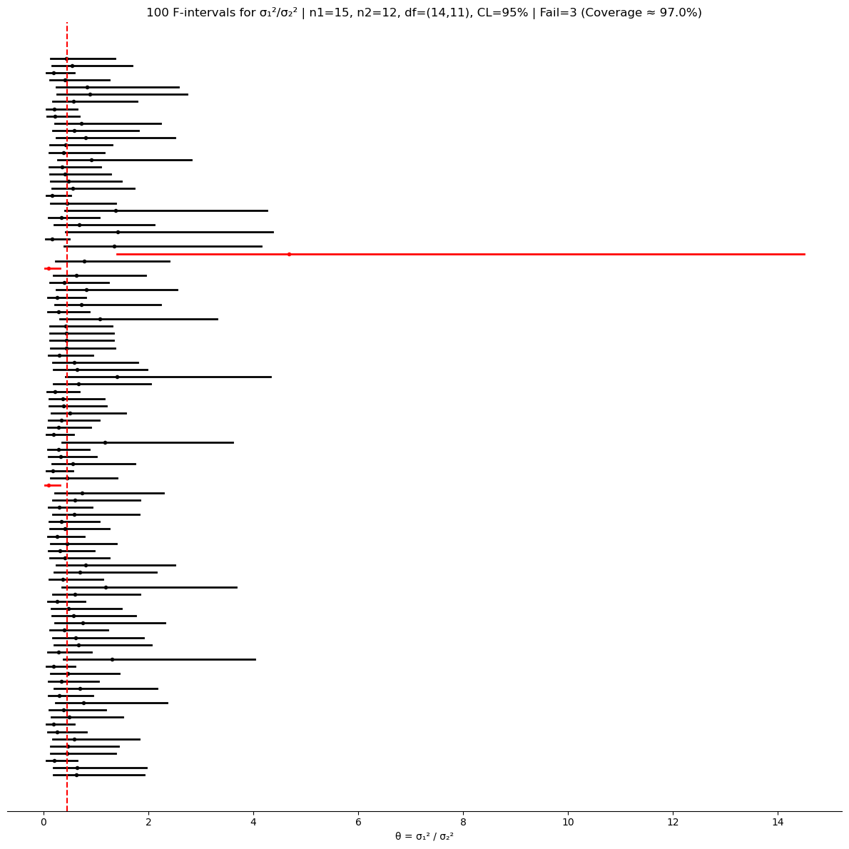 100 F-intervals for σ₁²/σ₂² | n1=15, n2=12, CL=95%