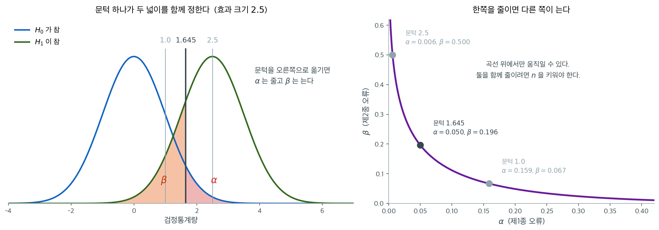 문턱을 옮기면 두 오류가 맞바뀐다