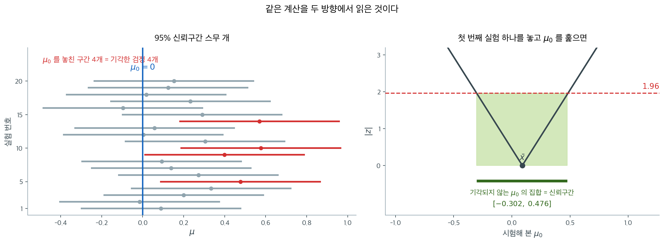신뢰구간과 검정의 쌍대성