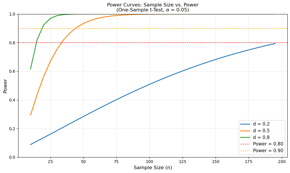 Power Curves: Sample Size vs. Power