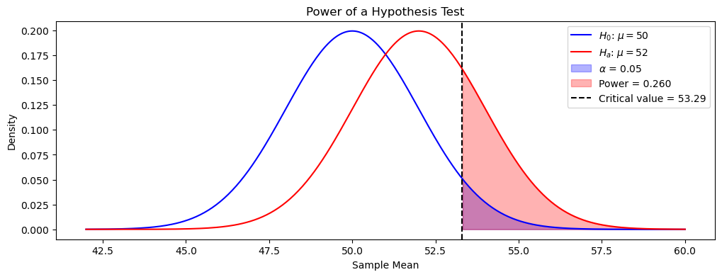 Power of a Hypothesis Test