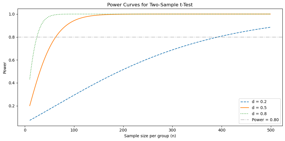 Power Curves for Two-Sample t-Test