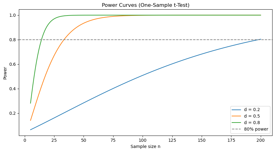 Power Curves (One-Sample t-Test)
