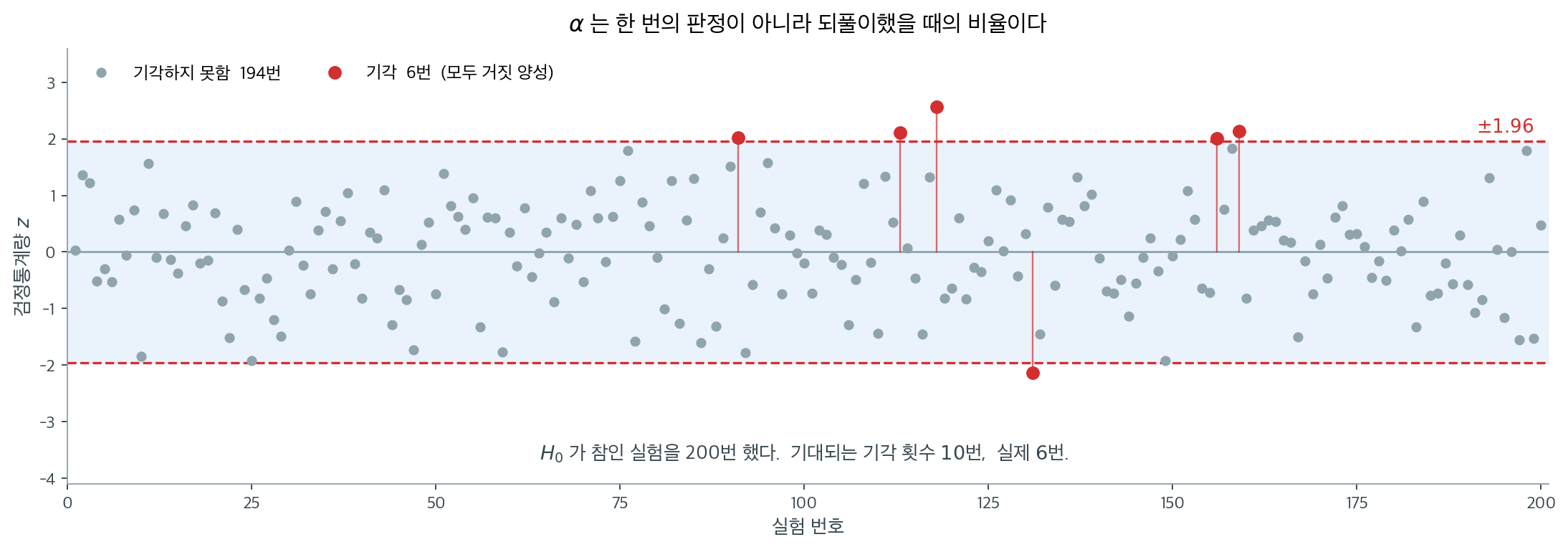 alpha는 되풀이했을 때의 비율이다