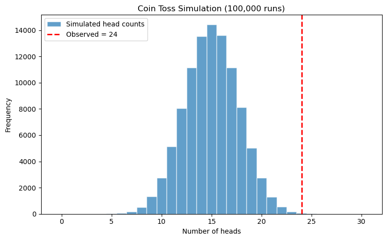Coin Toss Simulation (100,000 runs)