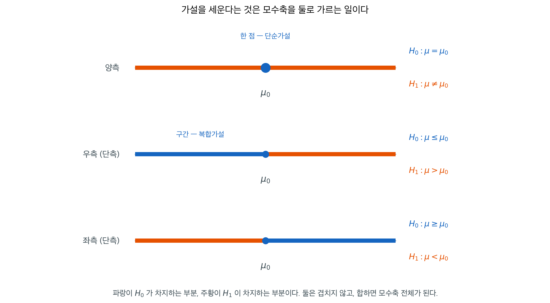 모수축 위의 H0와 H1