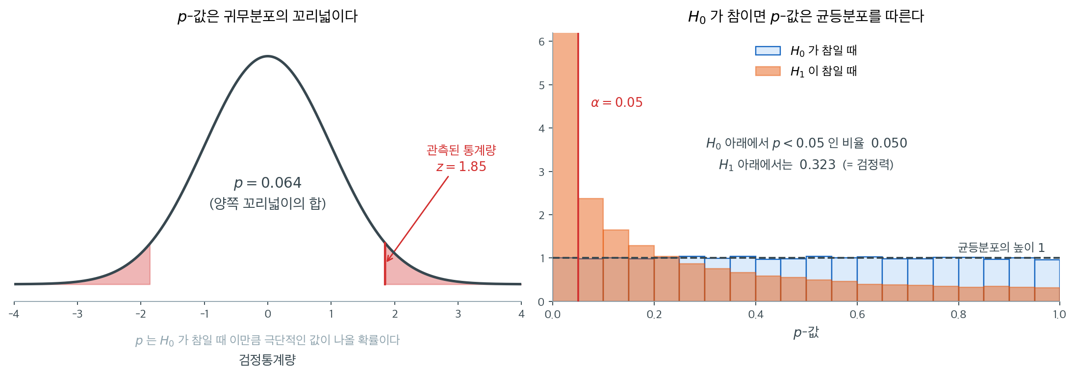 p-값의 두 얼굴