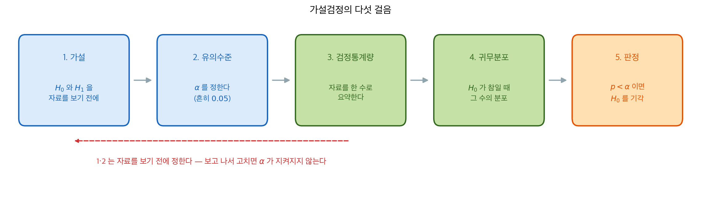 가설검정의 다섯 걸음