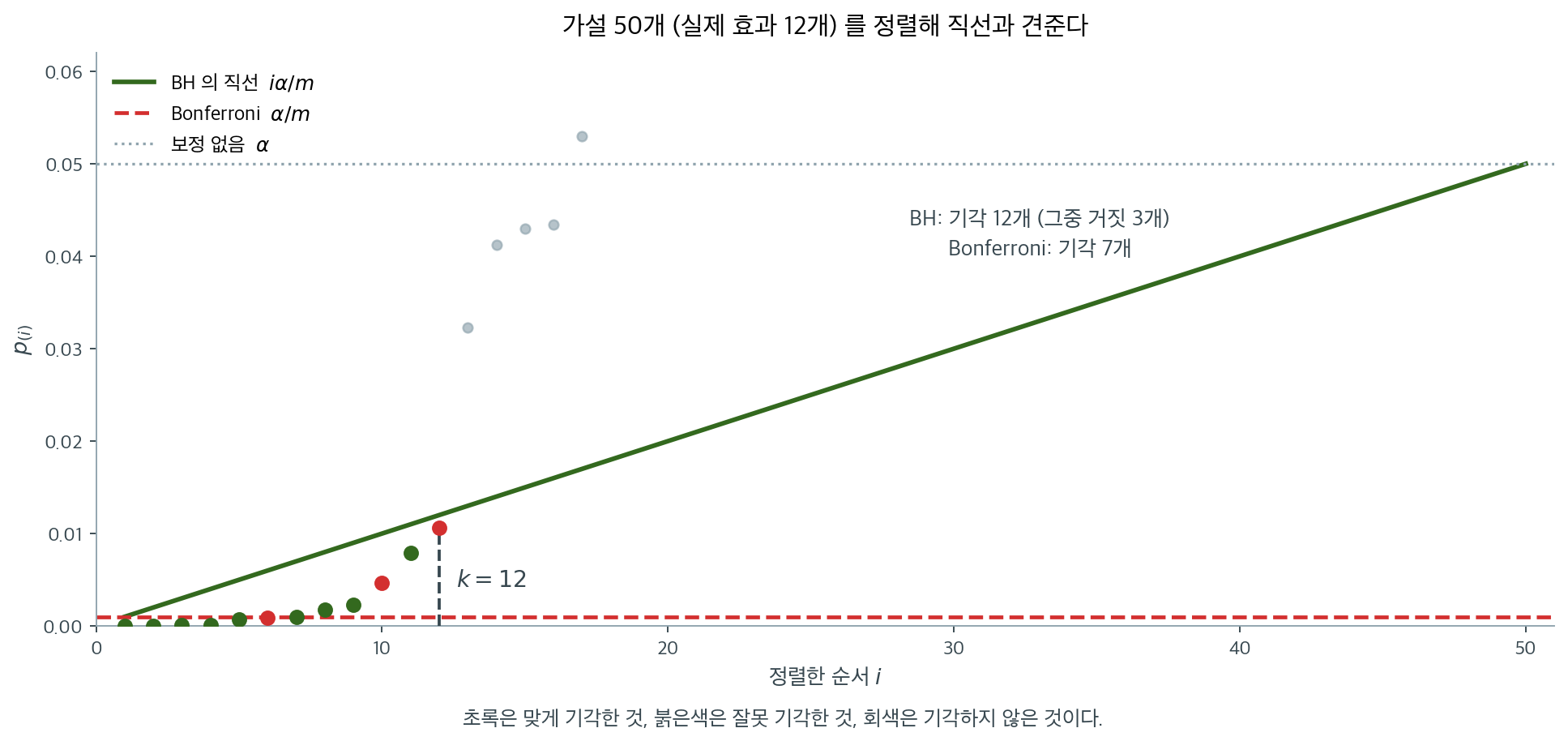 BH 절차