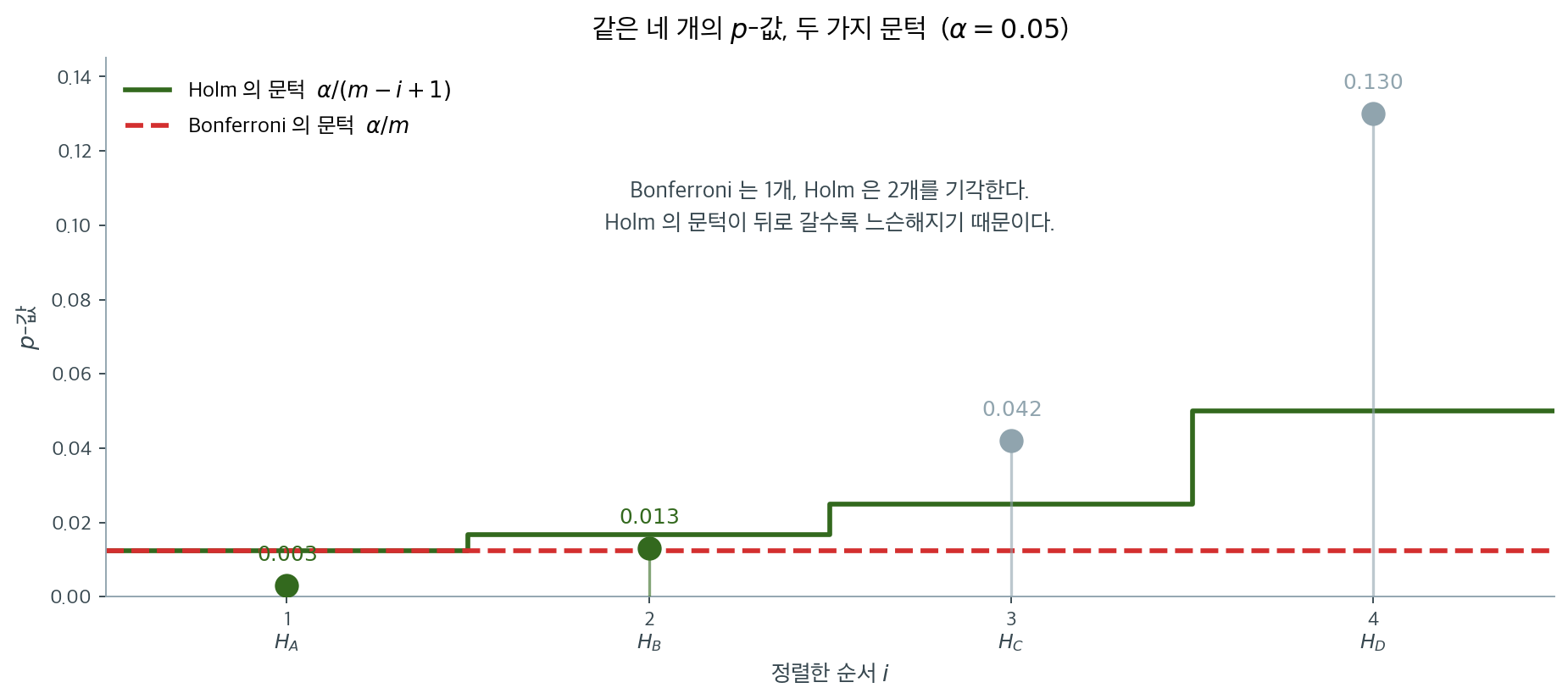 같은 네 개의 p-값, 두 가지 문턱