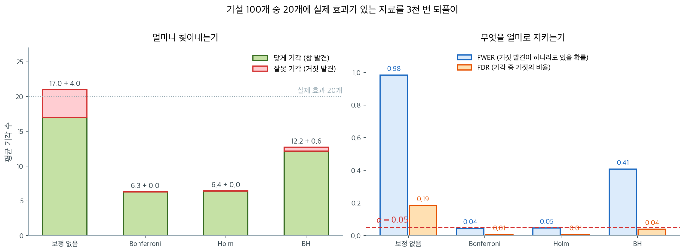 네 방법의 비교