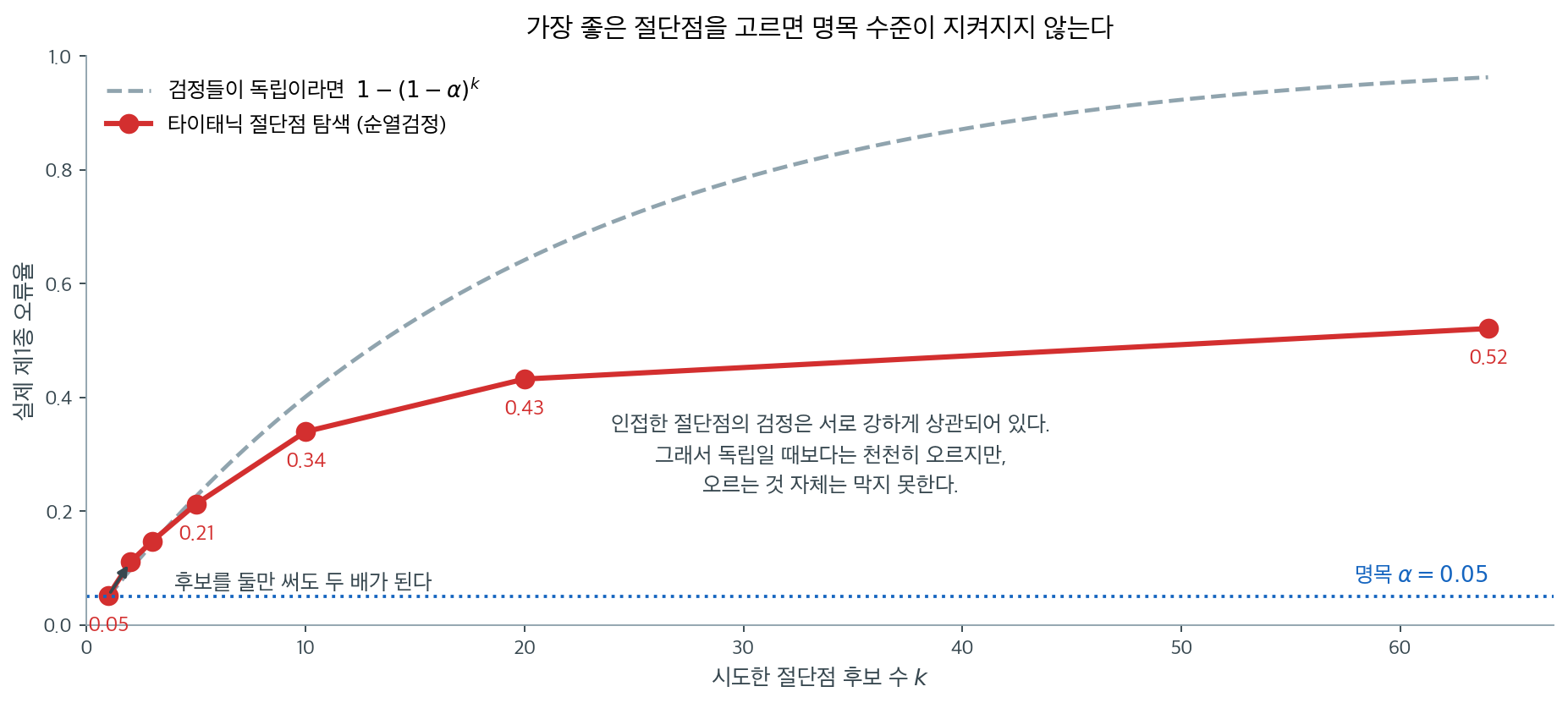 절단점 후보 수에 따른 오류율