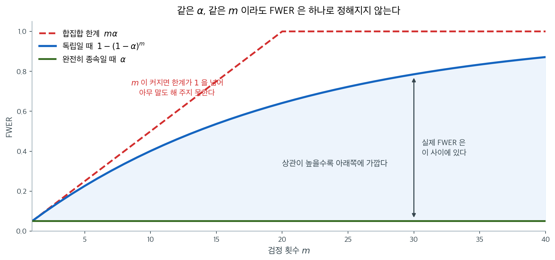 합집합 한계와 상관의 영향