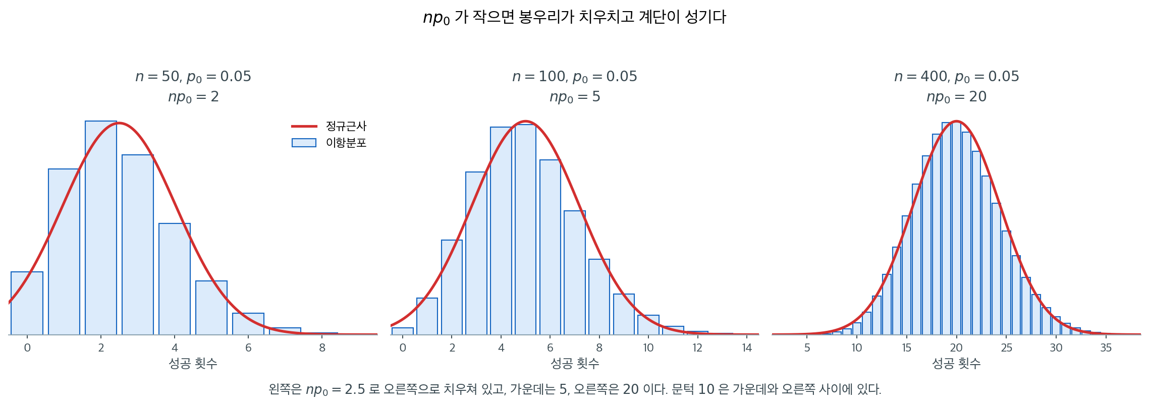 np가 작을 때의 정규근사