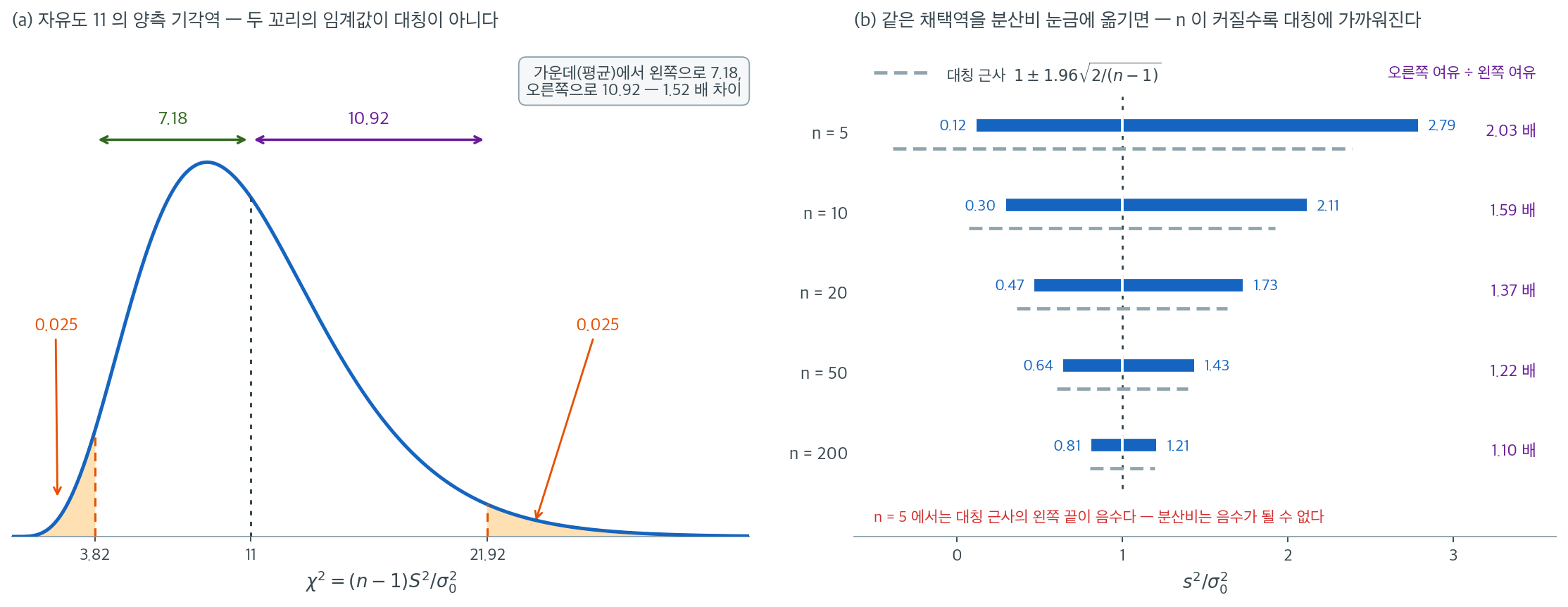 카이제곱 양측 기각역의 비대칭