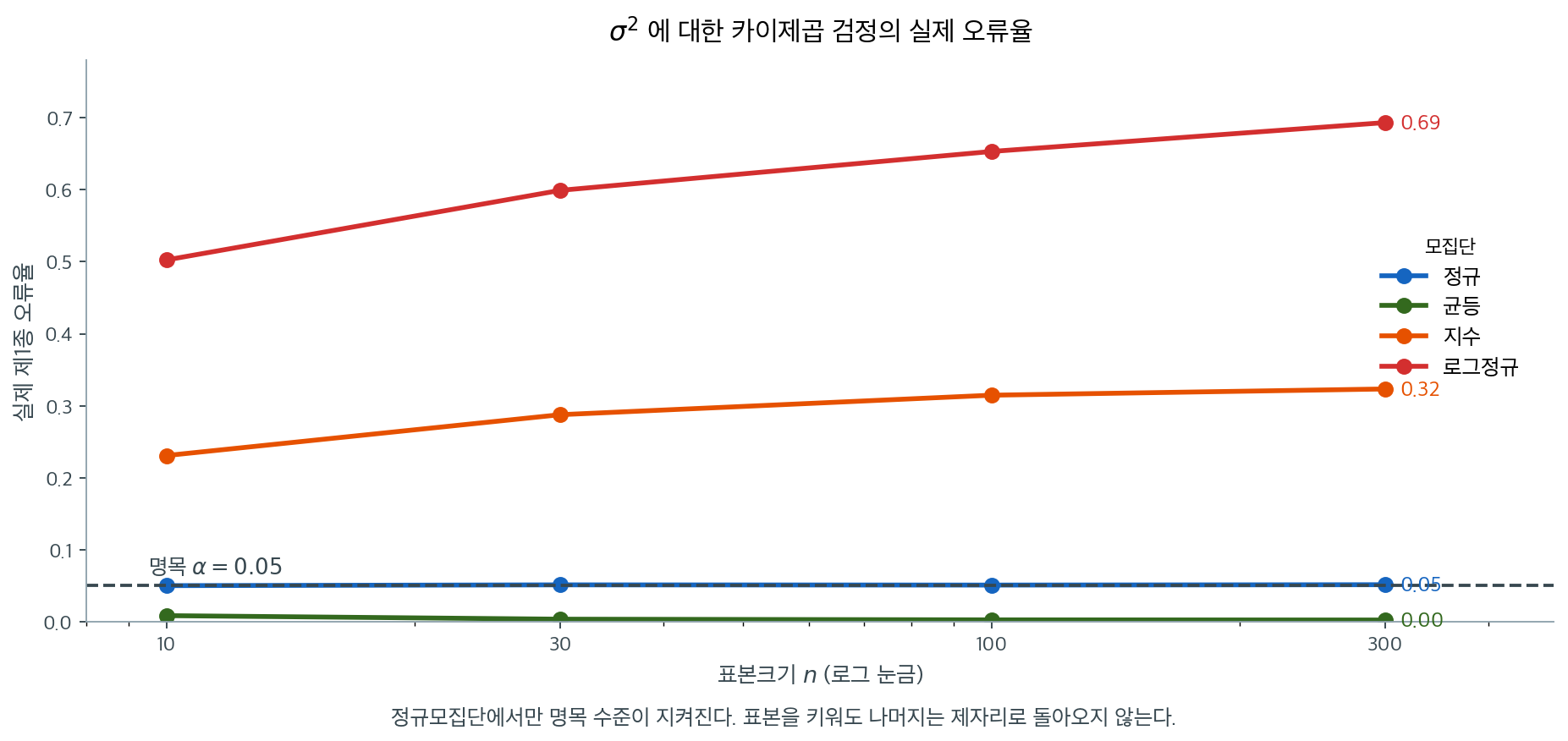 정규성이 깨지면 오류율이 어떻게 되는가