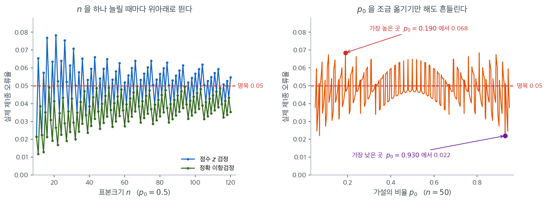 이산성이 만드는 톱니 모양의 실제 유의수준