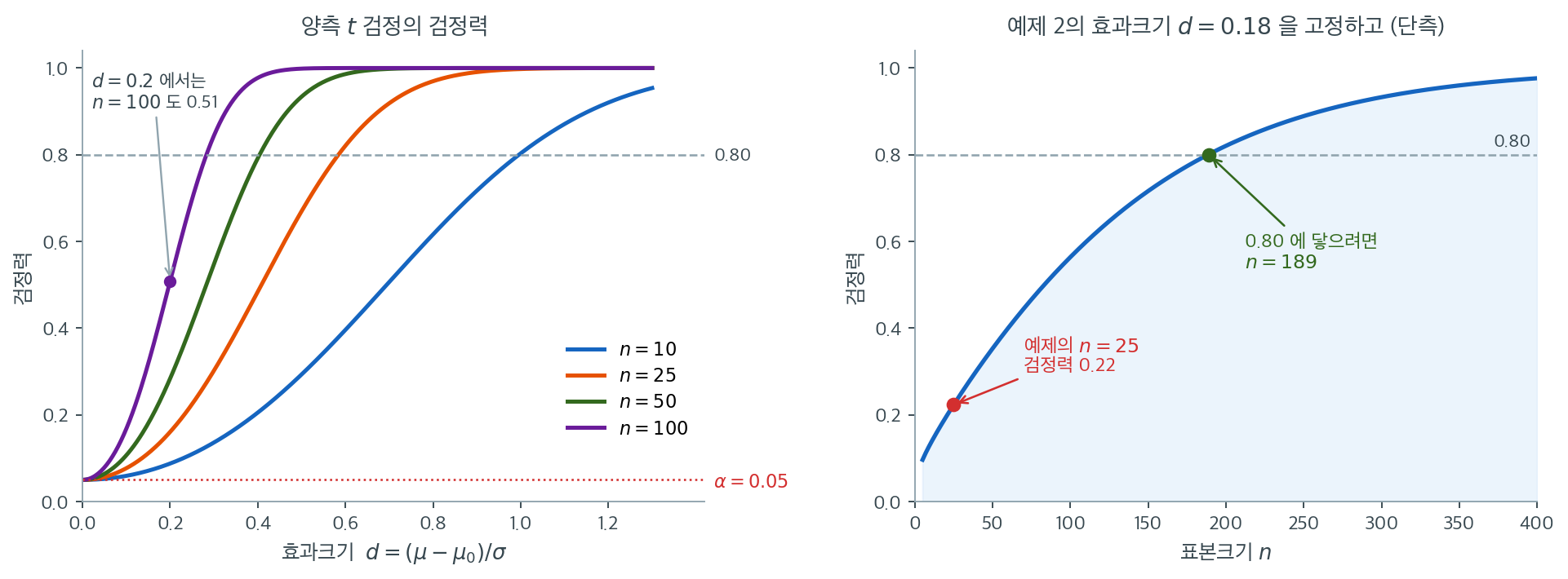 효과크기와 표본크기에 따른 검정력