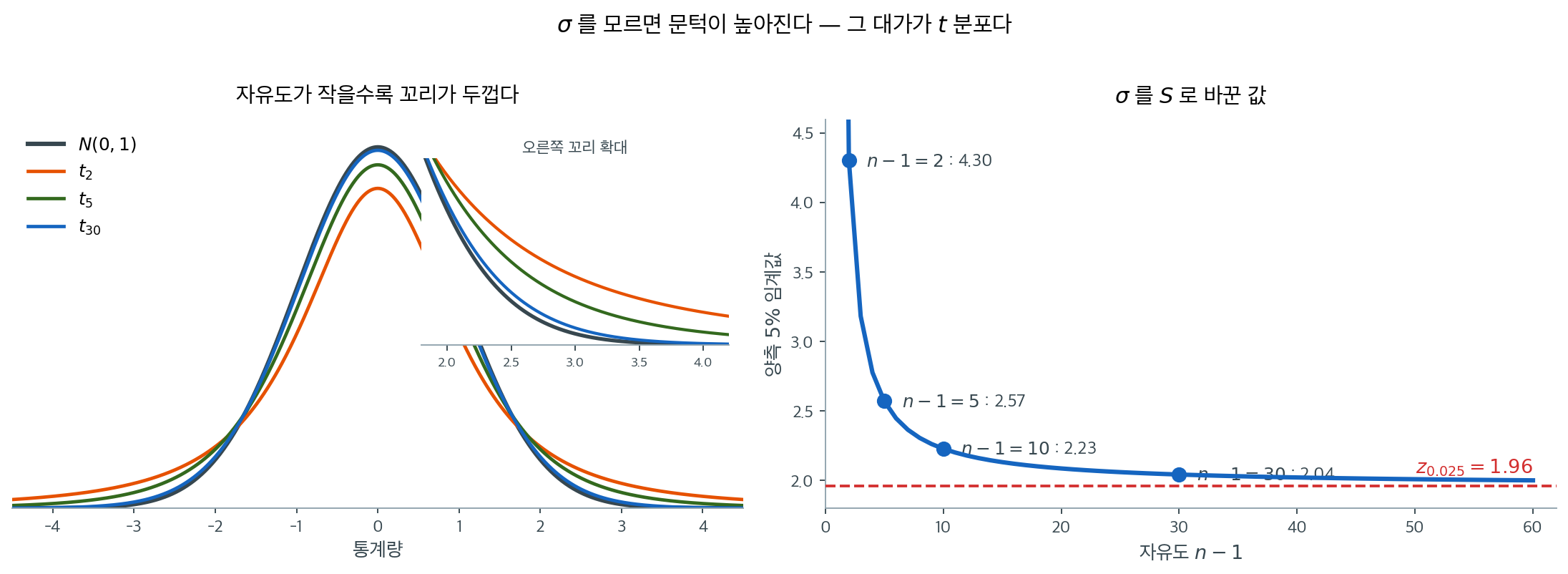 t 분포의 꼬리와 임계값